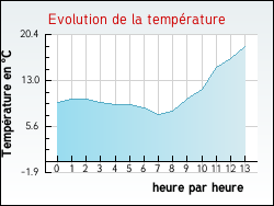 Evolution de la temp�rature de la ville de Aire-sur-l'Adour